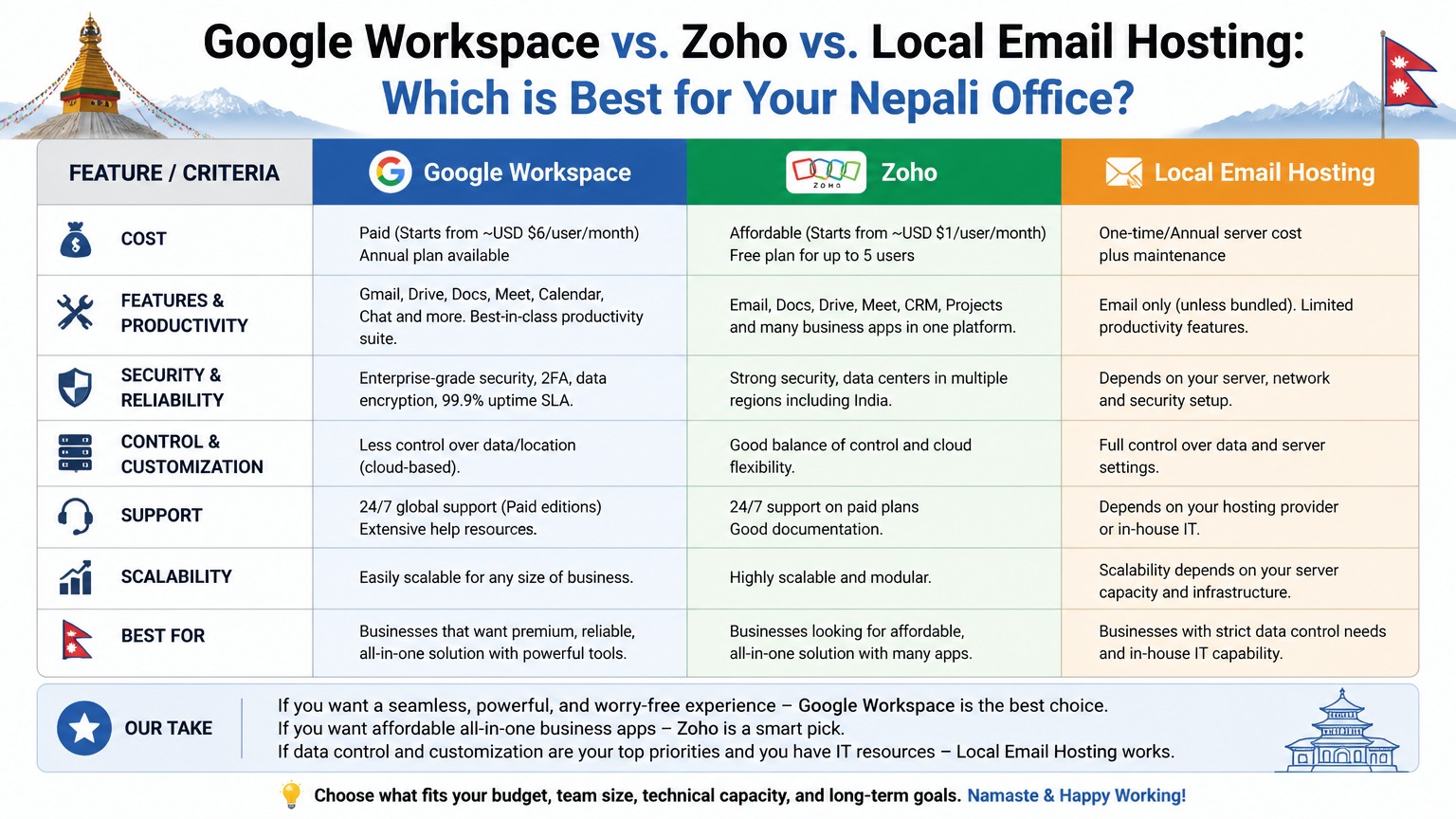 Guide: Google Workspace vs. Zoho vs. Local Email Hosting: Which is Best for Your Nepali Office?